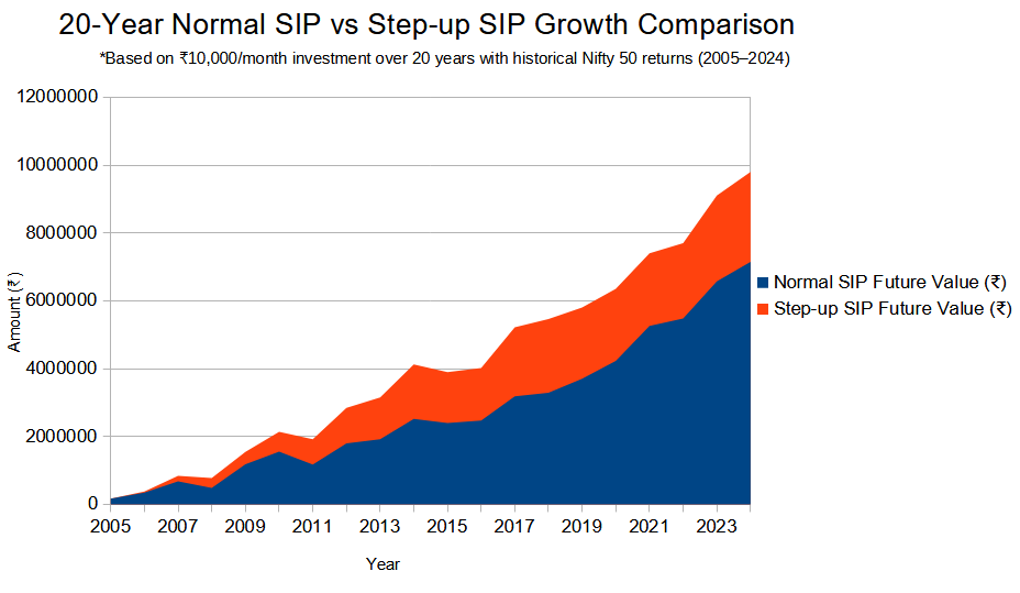 Step-up SIP vs Flat SIP chart